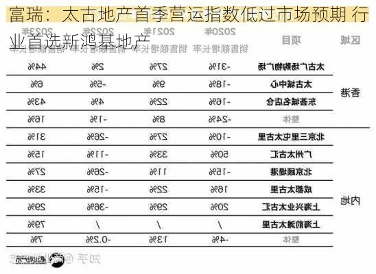 富瑞：太古地产首季营运指数低过市场预期 行业首选新鸿基地产