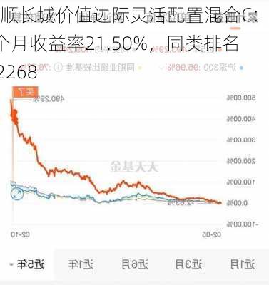 景顺长城价值边际灵活配置混合C：近6个月收益率21.50%，同类排名9|2268