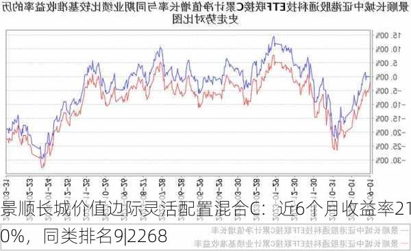 景顺长城价值边际灵活配置混合C：近6个月收益率21.50%，同类排名9|2268