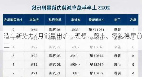 造车新势力4月销量出炉：理想、蔚来、零跑稳居前三