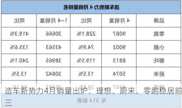 造车新势力4月销量出炉：理想、蔚来、零跑稳居前三