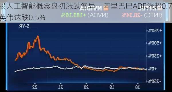 美股人工智能概念盘初涨跌各异，阿里巴巴ADR涨超0.7% 英伟达跌0.5%