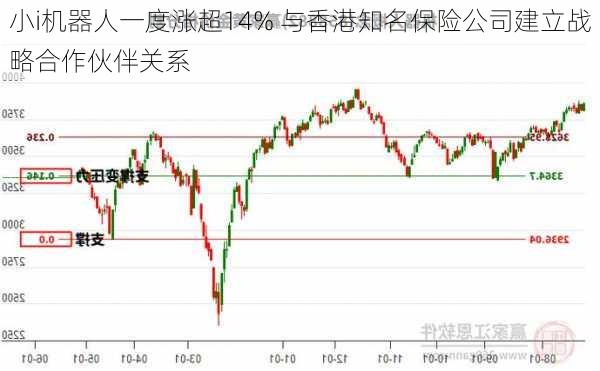 小i机器人一度涨超14% 与香港知名保险公司建立战略合作伙伴关系