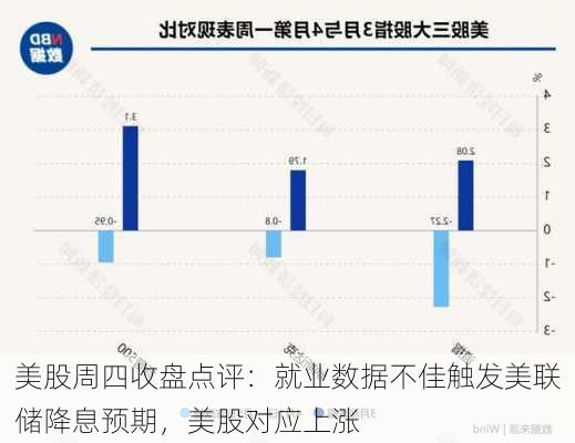 美股周四收盘点评：就业数据不佳触发美联储降息预期，美股对应上涨