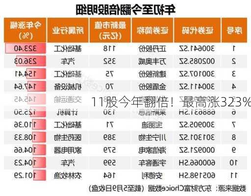 11股今年翻倍！最高涨323%