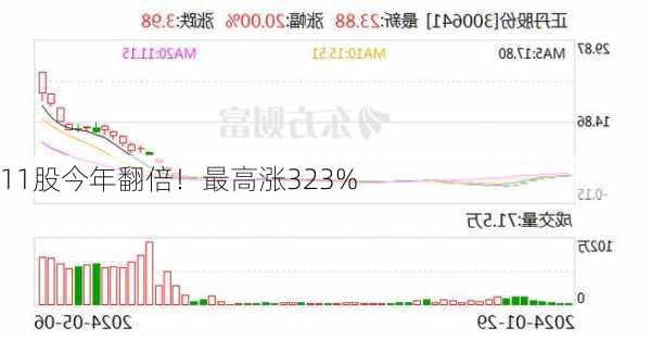 11股今年翻倍！最高涨323%