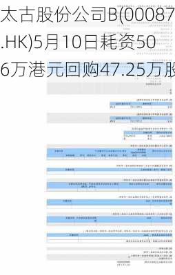 太古股份公司B(00087.HK)5月10日耗资506万港元回购47.25万股