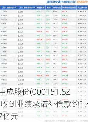 中成股份(000151.SZ)收到业绩承诺补偿款约1.47亿元