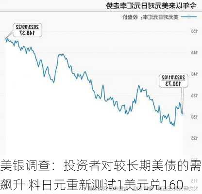 美银调查：投资者对较长期美债的需求飙升 料日元重新测试1美元兑160