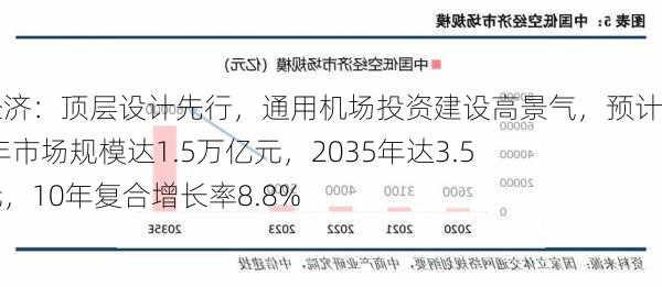 低空经济：顶层设计先行，通用机场投资建设高景气，预计2025年市场规模达1.5万亿元，2035年达3.5万亿元，10年复合增长率8.8%