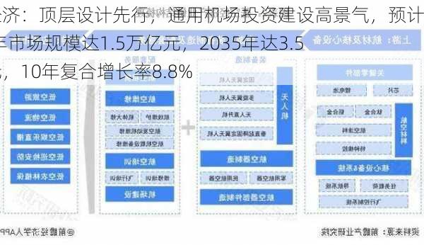 低空经济：顶层设计先行，通用机场投资建设高景气，预计2025年市场规模达1.5万亿元，2035年达3.5万亿元，10年复合增长率8.8%