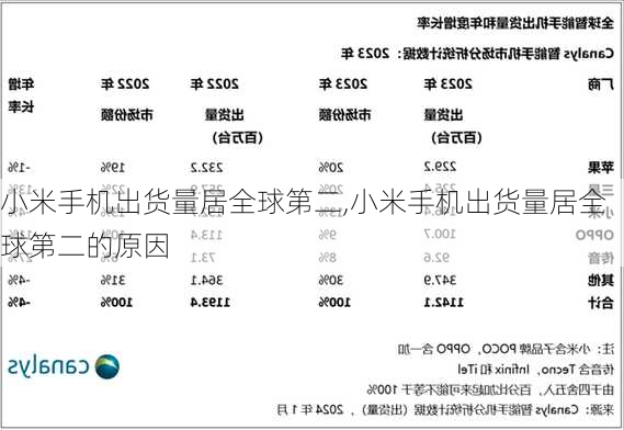 小米手机出货量居全球第二,小米手机出货量居全球第二的原因