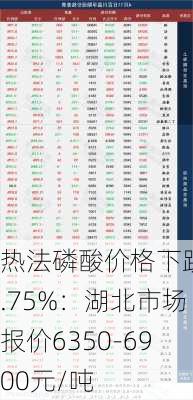 热法磷酸价格下跌0.75%：湖北市场报价6350-6900元/吨