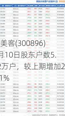 爱美客(300896)5月10日股东户数5.62万户，较上期增加2.91%