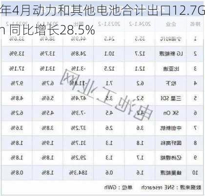 今年4月动力和其他电池合计出口12.7GWh 同比增长28.5%