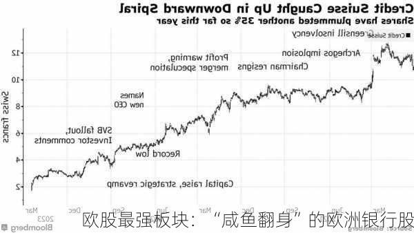 欧股最强板块：“咸鱼翻身”的欧洲银行股