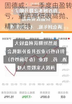 固德威：一季度由盈转亏，董监高低吸高抛、精准减持