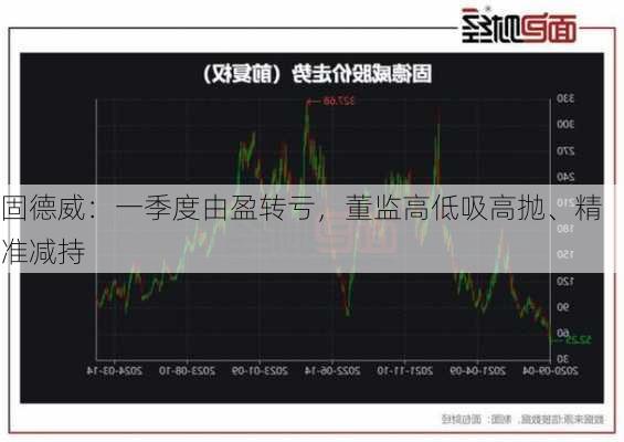 固德威：一季度由盈转亏，董监高低吸高抛、精准减持