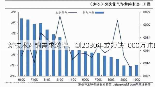 新技术对铜需求激增，到2030年或短缺1000万吨！