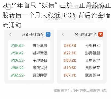 2024年首只“妖债”出炉：正丹股份正股转债一个月大涨近180% 背后资金暗流涌动