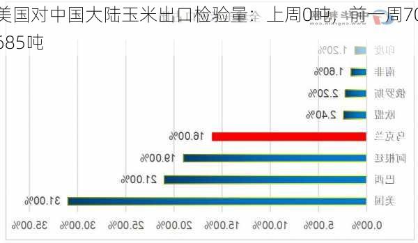 美国对中国大陆玉米出口检验量：上周0吨，前一周70685吨