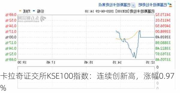 卡拉奇证交所KSE100指数：连续创新高，涨幅0.97%