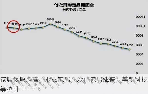 家居板块走高，亚振家居、爱丽家居涨停，美新科技等拉升