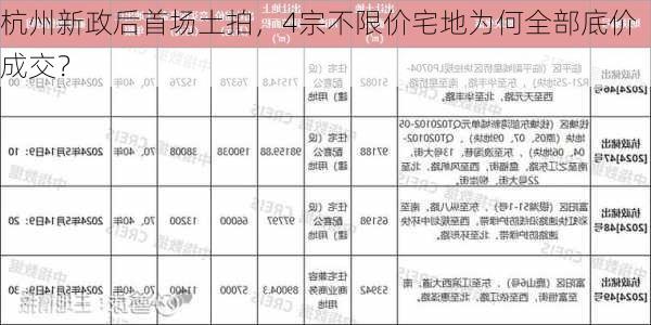 杭州新政后首场土拍，4宗不限价宅地为何全部底价成交？