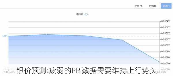 银价预测:疲弱的PPI数据需要维持上行势头