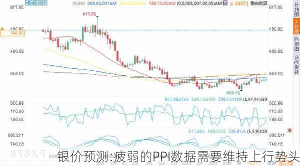 银价预测:疲弱的PPI数据需要维持上行势头