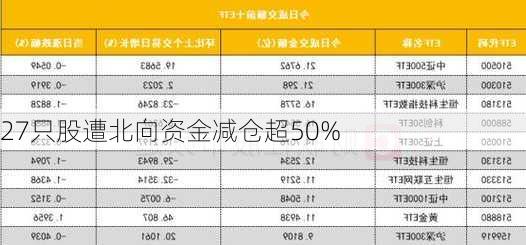 27只股遭北向资金减仓超50%