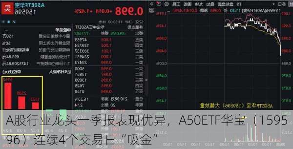 A股行业龙头一季报表现优异，A50ETF华宝（159596）连续4个交易日“吸金”