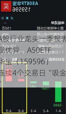 A股行业龙头一季报表现优异，A50ETF华宝（159596）连续4个交易日“吸金”