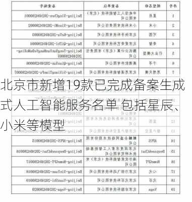 北京市新增19款已完成备案生成式人工智能服务名单 包括星辰、小米等模型