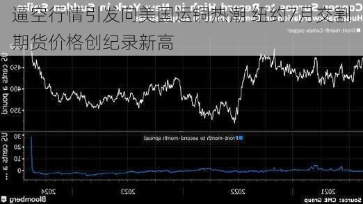 逼空行情引发向美国运铜热潮 纽约7月交割期货价格创纪录新高