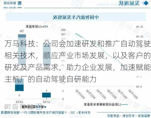 万马科技：公司会加速研发和推广自动驾驶相关技术，顺应产业市场发展，以及客户的研发及产品需求，助力企业发展，加速赋能主机厂的自动驾驶自研能力