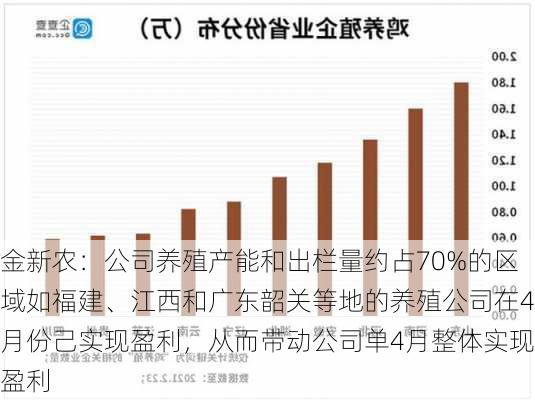 金新农：公司养殖产能和出栏量约占70%的区域如福建、江西和广东韶关等地的养殖公司在4月份己实现盈利，从而带动公司单4月整体实现盈利