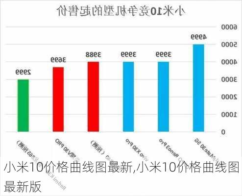 小米10价格曲线图最新,小米10价格曲线图最新版