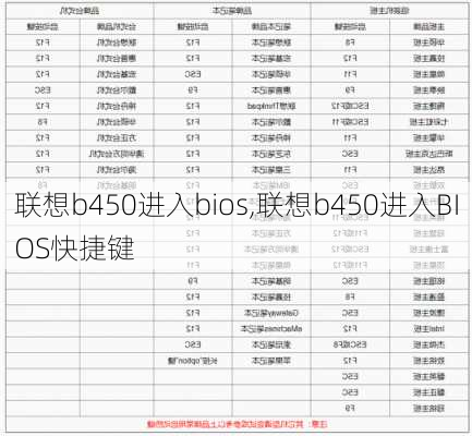 联想b450进入bios,联想b450进入BIOS快捷键