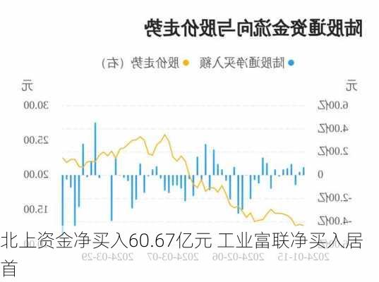 北上资金净买入60.67亿元 工业富联净买入居首