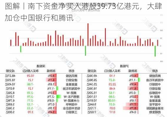 图解丨南下资金净买入港股39.73亿港元，大肆加仓中国银行和腾讯