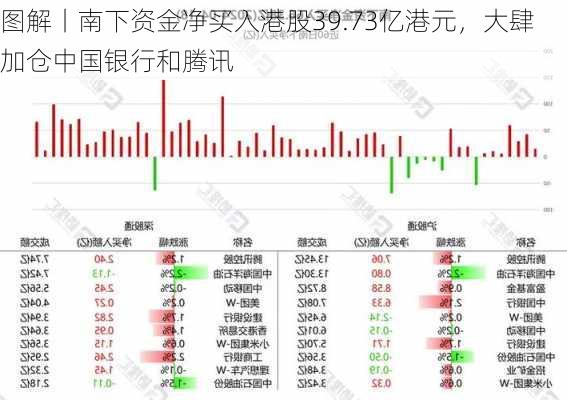 图解丨南下资金净买入港股39.73亿港元，大肆加仓中国银行和腾讯