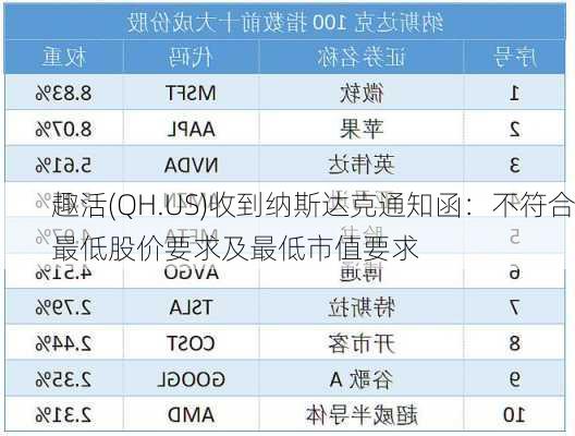 趣活(QH.US)收到纳斯达克通知函：不符合最低股价要求及最低市值要求