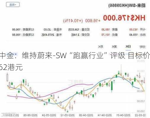 中金：维持蔚来-SW“跑赢行业”评级 目标价62港元