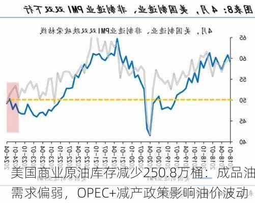 美国商业原油库存减少250.8万桶：成品油需求偏弱，OPEC+减产政策影响油价波动