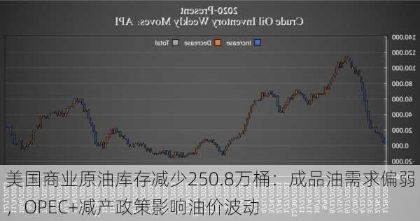 美国商业原油库存减少250.8万桶：成品油需求偏弱，OPEC+减产政策影响油价波动