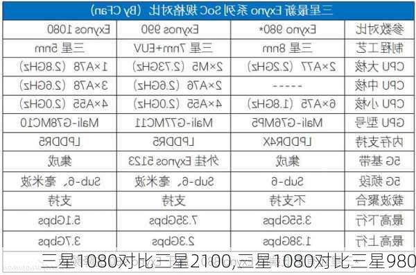 三星1080对比三星2100,三星1080对比三星980