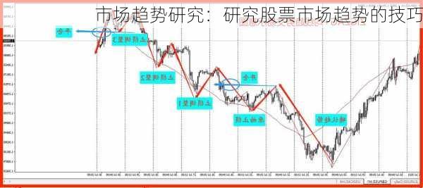 市场趋势研究：研究股票市场趋势的技巧