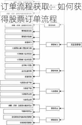 订单流程获取：如何获得股票订单流程