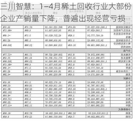 三川智慧：1―4月稀土回收行业大部份企业产销量下降，普遍出现经营亏损